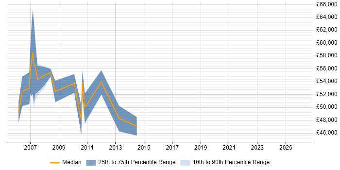 Salary distribution trend for Investment Banking Business Analyst job vacancies in the South East