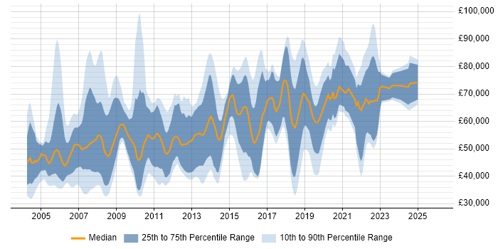 Salary distribution trend for jobs in the South East citing Investment Management