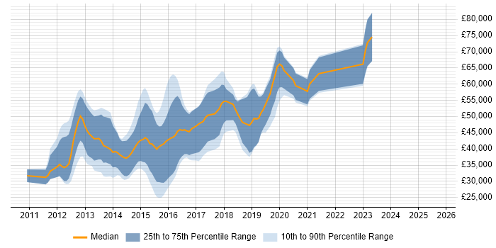 Salary distribution trend for iOS Android Developer job vacancies in the South East