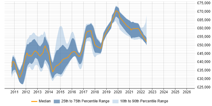 Salary distribution trend for jobs in the South East citing iOS SDK