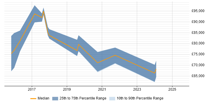 Salary distribution trend for IoT Architect job vacancies in the South East Salary distribution trend for IoT Architect job vacancies in the South East