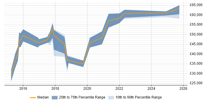 Salary distribution trend for IoT Developer job vacancies in the South East