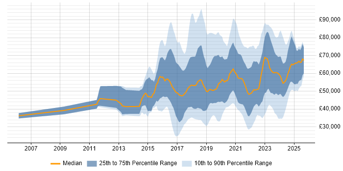 Salary distribution trend for jobs in the South East citing IoT Salary distribution trend for jobs in the South East citing IoT