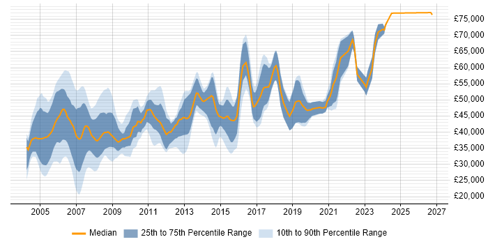 Salary distribution trend for IP Engineer job vacancies in the South East