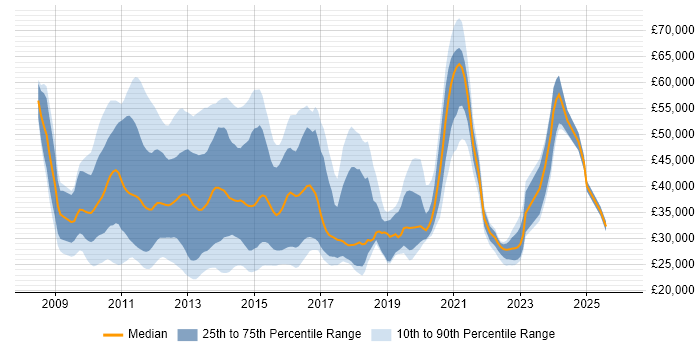 Salary distribution trend for jobs in the South East citing iPhone