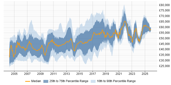 Salary distribution trend for jobs in the South East citing IPsec