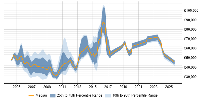 Salary distribution trend for jobs in the South East citing IPTV