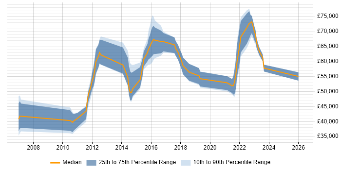 Salary distribution trend for jobs in the South East citing ISACA