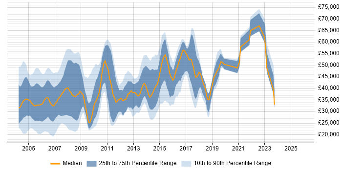 Salary distribution trend for jobs in the South East citing ISDN