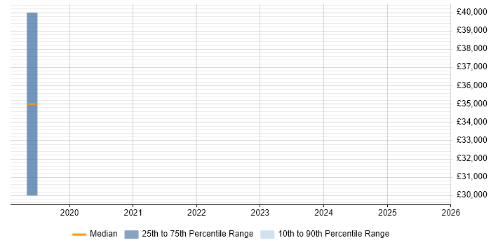 Salary distribution trend for jobs in the Isle of Wight citing ASP.NET Core Salary distribution trend for jobs in the Isle of Wight citing ASP.NET Core
