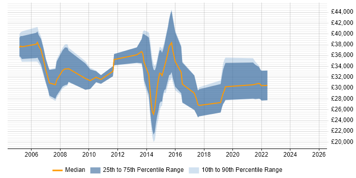 Salary distribution trend for jobs in the Isle of Wight citing ASP.NET Salary distribution trend for jobs in the Isle of Wight citing ASP.NET