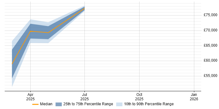 Salary distribution trend for jobs in Bembridge citing BPSS Clearance