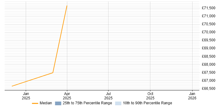 Salary distribution trend for jobs in Bembridge citing Computer Science