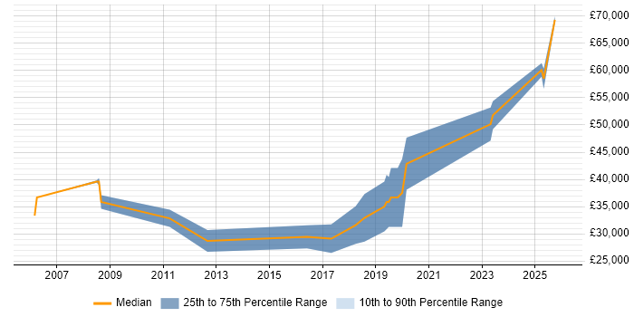 Salary distribution trend for jobs in the Isle of Wight citing C