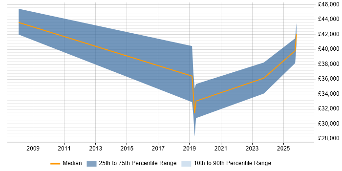 Salary distribution trend for jobs in Cowes citing Analytical Skills