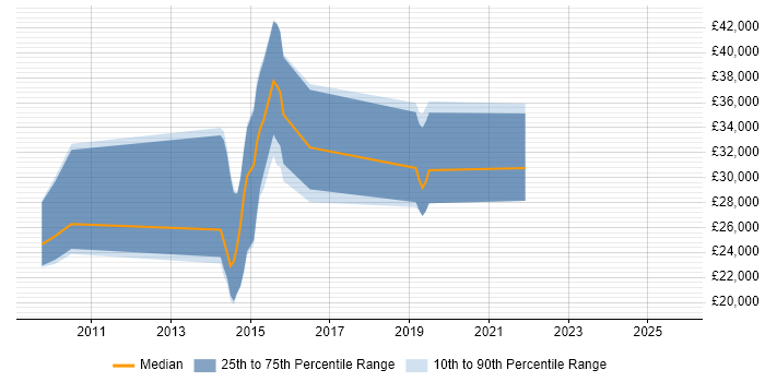 Salary distribution trend for jobs in Cowes citing ASP.NET Salary distribution trend for jobs in Cowes citing ASP.NET
