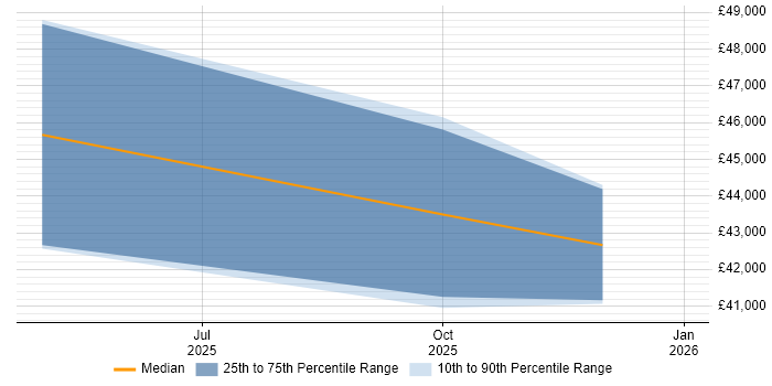 Salary distribution trend for jobs in Cowes citing Azure