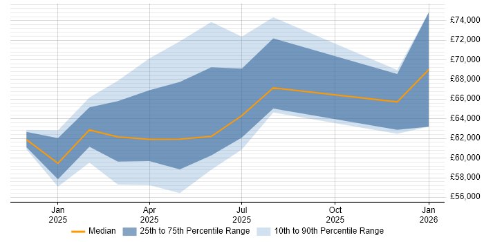 Salary distribution trend for jobs in Cowes citing BPSS Clearance