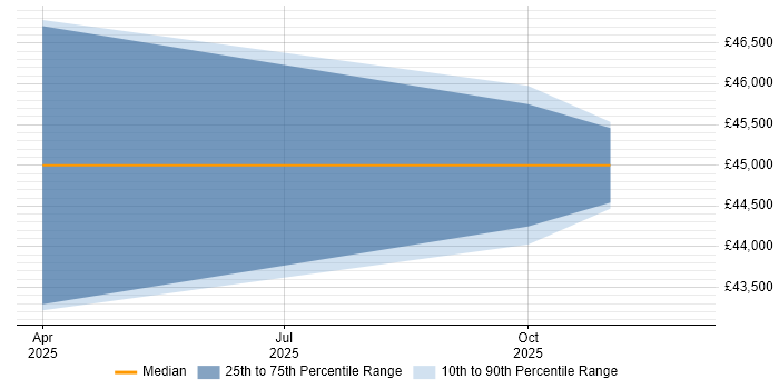 Salary distribution trend for C++ Developer job vacancies in Cowes