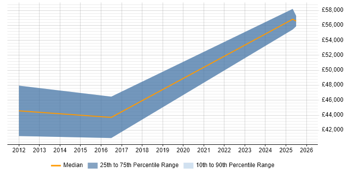 Salary distribution trend for jobs in Cowes citing Computer Science Degree