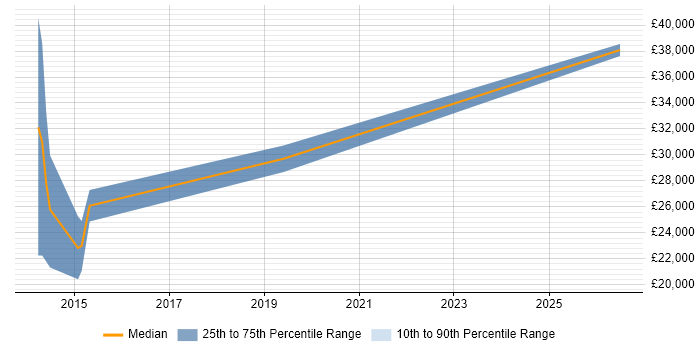 Salary distribution trend for C# Developer job vacancies in Cowes