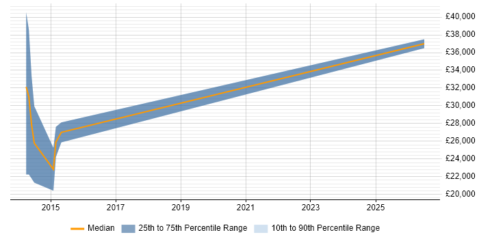 Salary distribution trend for C# Software Developer job vacancies in Cowes