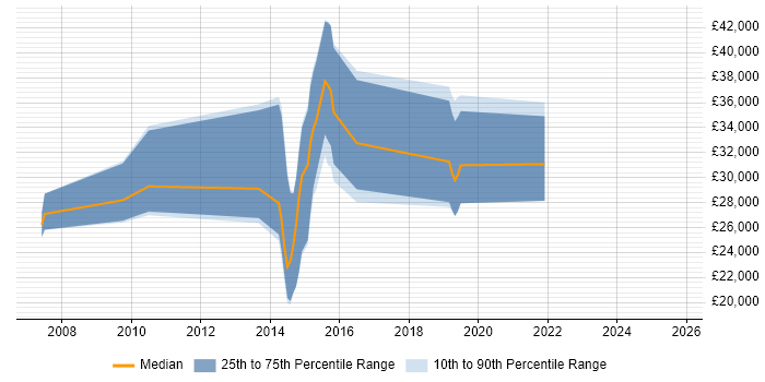 Salary distribution trend for jobs in Cowes citing C# Salary distribution trend for jobs in Cowes citing C#