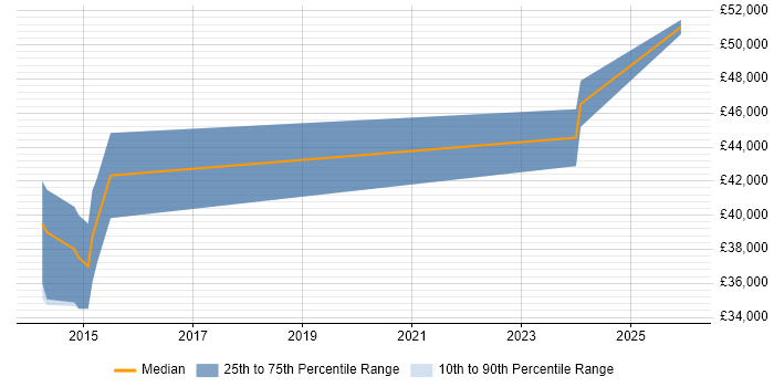 Salary distribution trend for jobs in Cowes citing Customer Requirements