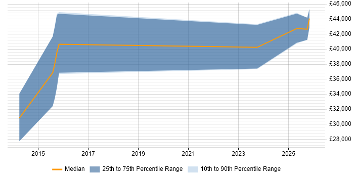 Salary distribution trend for jobs in Cowes citing Customer Service
