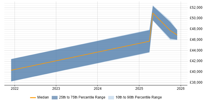 Salary distribution trend for jobs in Cowes citing DevOps