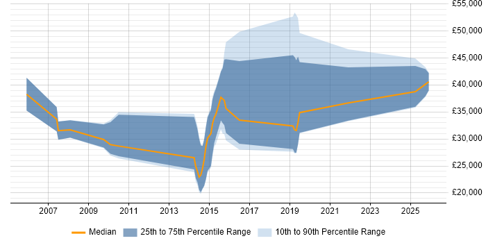 Salary distribution trend for jobs in Cowes citing .NET