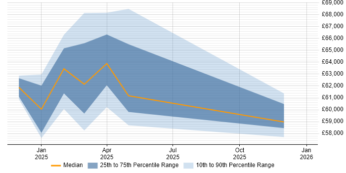 Salary distribution trend for jobs in Cowes citing ISO/IEC 15288