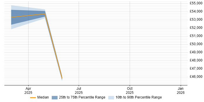 Salary distribution trend for jobs in Cowes citing Mathematics