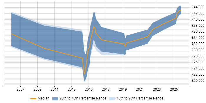 Salary distribution trend for jobs in Cowes citing Microsoft