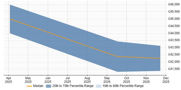 Salary distribution trend for jobs in Cowes citing Process Improvement