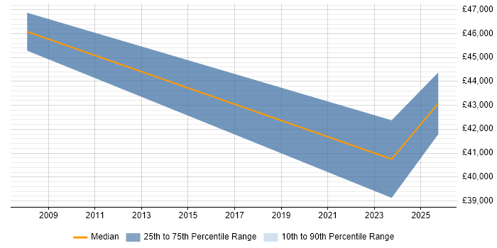 Salary distribution trend for jobs in Cowes citing Self-Motivation