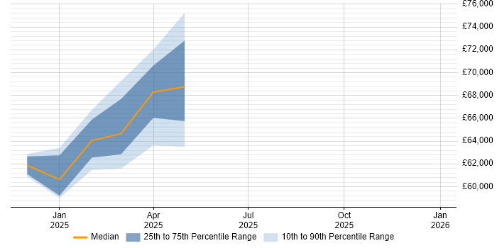 Salary distribution trend for jobs in Cowes citing Technical Leadership