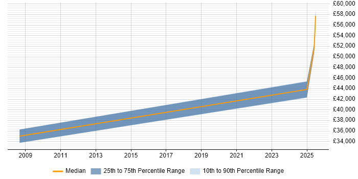 Salary distribution trend for jobs in Cowes citing Unit Testing Salary distribution trend for jobs in Cowes citing Unit Testing