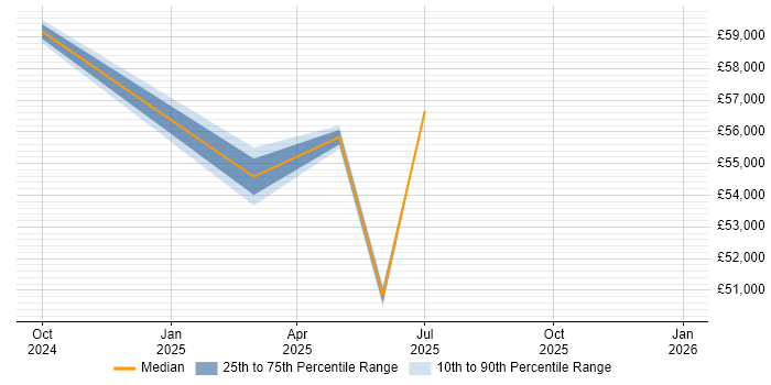 Salary distribution trend for jobs in Cowes citing Validation