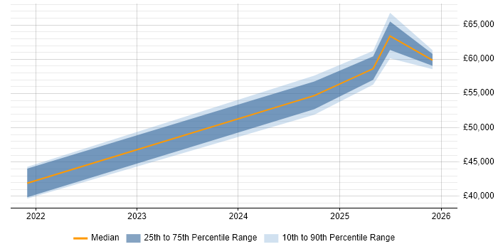 Salary distribution trend for jobs in Cowes citing Waterfall