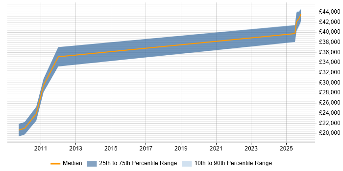 Salary distribution trend for jobs in Cowes citing Windows