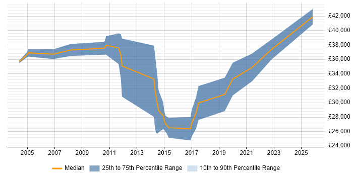 Salary distribution trend for C# Developer job vacancies in the Isle of Wight
