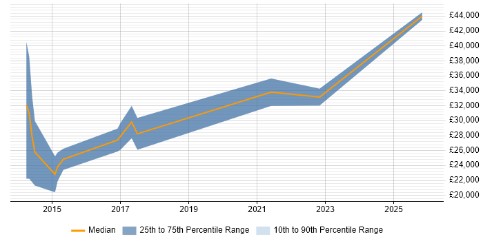 Salary distribution trend for C# Software Developer job vacancies in the Isle of Wight