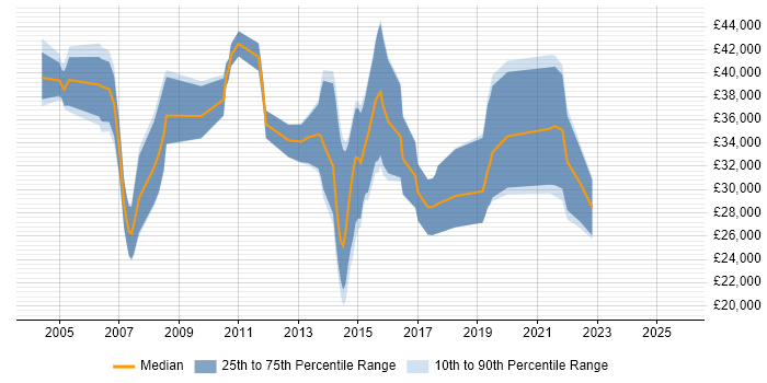Salary distribution trend for jobs in the Isle of Wight citing C# Salary distribution trend for jobs in the Isle of Wight citing C#