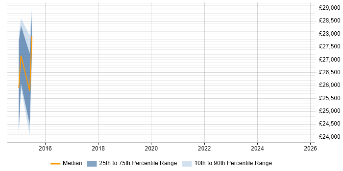 Salary distribution trend for jobs in the Isle of Wight citing CSS3