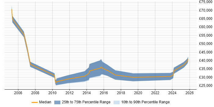 Salary distribution trend for jobs in the Isle of Wight citing Customer Service