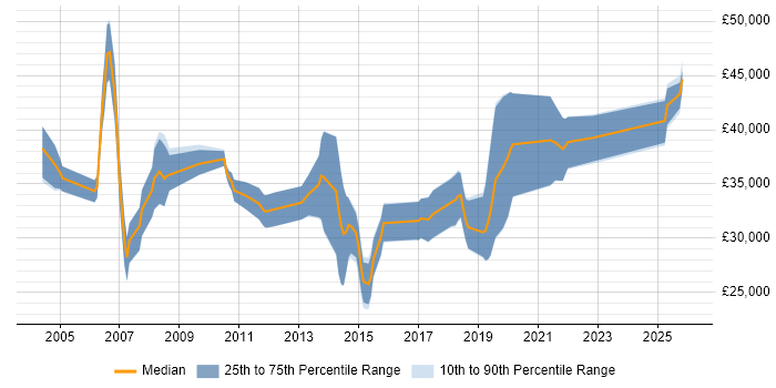 Salary distribution trend for Developer job vacancies in the Isle of Wight