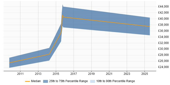 Salary distribution trend for Development Engineer job vacancies in the Isle of Wight