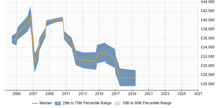 Salary distribution trend for .NET Developer job vacancies in the Isle of Wight