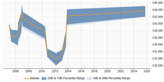 Salary distribution trend for jobs in the Isle of Wight citing .NET Framework Salary distribution trend for jobs in the Isle of Wight citing .NET Framework